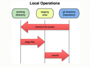 Git local operations