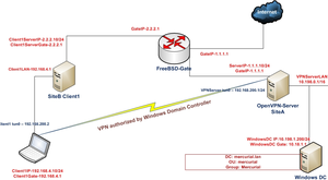 FreeBSD 9.2 x64 OpenVPN AD authentication with crypt | Unixmen