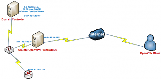 freeradius dynamic vlan assignment active directory