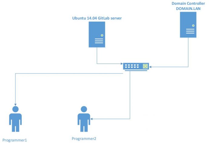 how to install gitlab from source