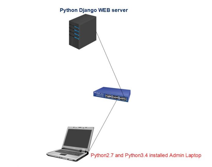 Настройка nginx centos 7 django